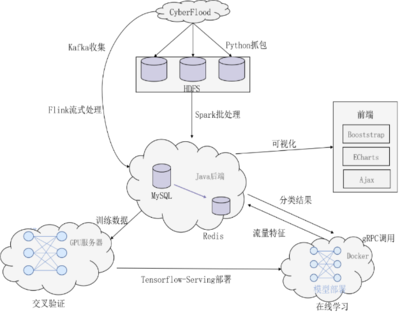 深度学习助力分布式网络实时安全检测